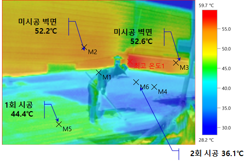 열화상 카메라 실측 — 미시공 52°C vs 2회 시공 36°C